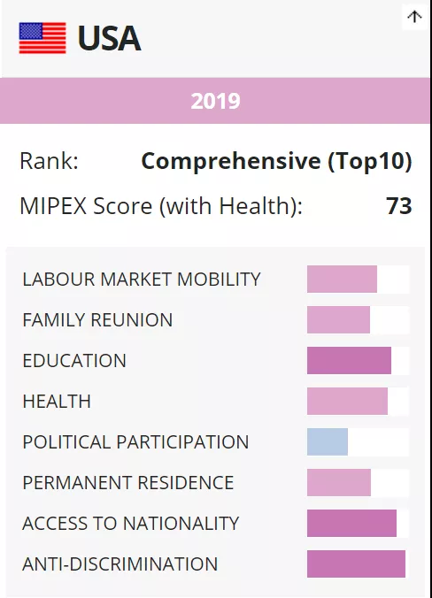 移民融合政策指数出炉，美国表现怎么样？