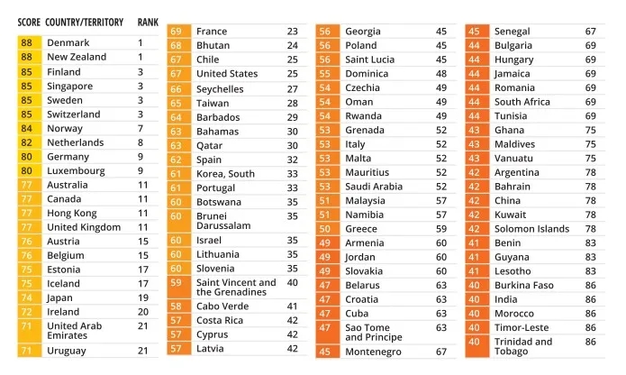世界上哪个国家最廉洁？全球清廉指数排行榜出炉！