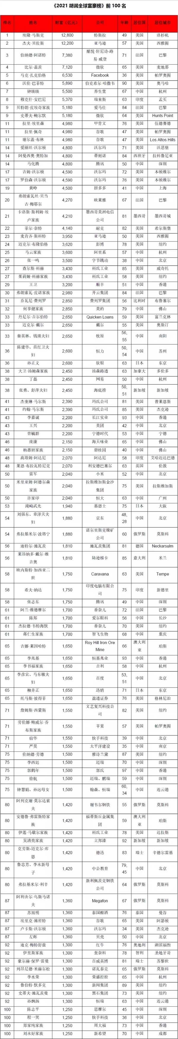 2021胡润全球富豪榜，世界首富、亚洲首富都换人了！