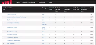 2021-2022年度CWUR世界大学排名出炉，哈佛连续十年位居榜首！