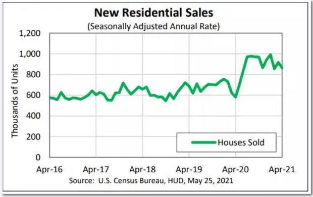 4月美国住宅市场概况：库存严重短缺新房二手房量价持续上涨