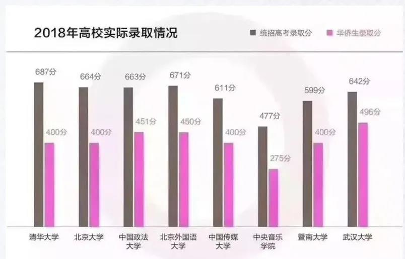 2021年华侨生联考录取分数线公布