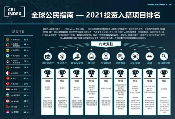 2021护照项目排名出炉：加勒比包揽前5！