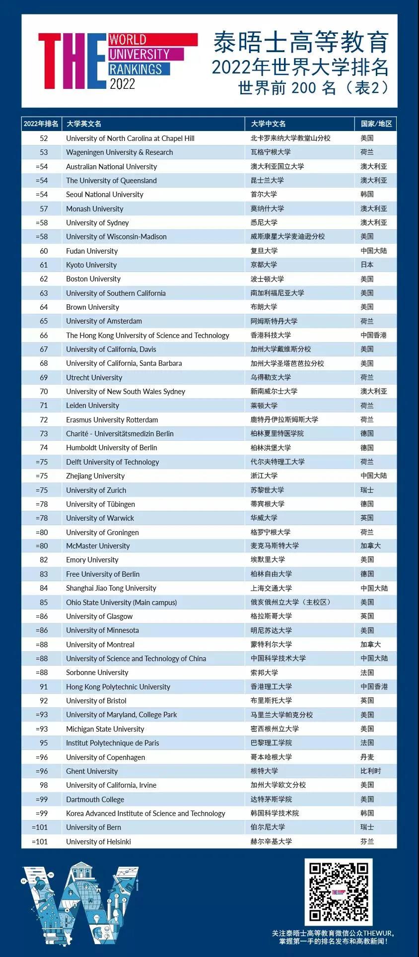 2022年泰晤士世界大学排名 TOP10中8所是美国高校