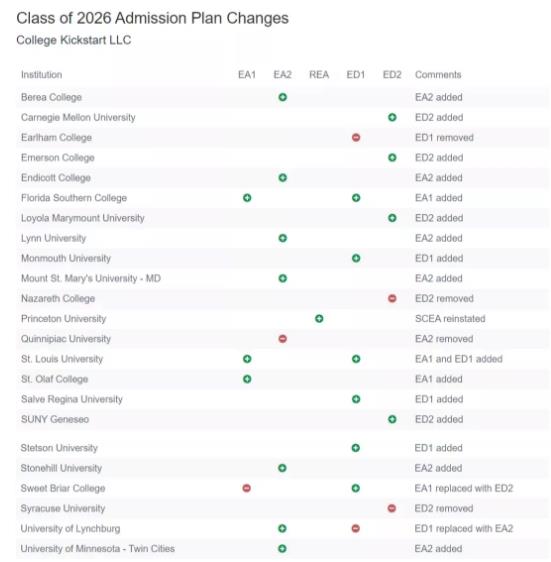 美国25所大学调整申请政策，包含普林斯顿、卡梅等大学