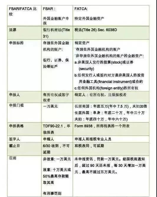 在美华人注意！海外账户超过1万美元需要申报，10月15日截止