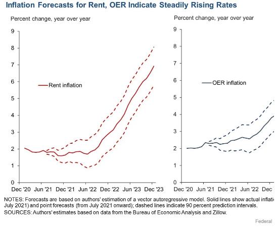 2021年7月美国租金同比上涨超10%，长租别墅行业整体入住率达98%！