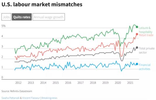 2021年7月美国职位总空缺数达1090万，创历史新高