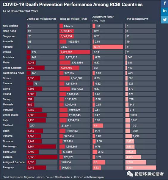 哪些移民国家的新冠致死率最低？ 