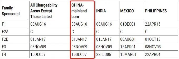 美国公布10月移民排期，EB-5倒退9个月