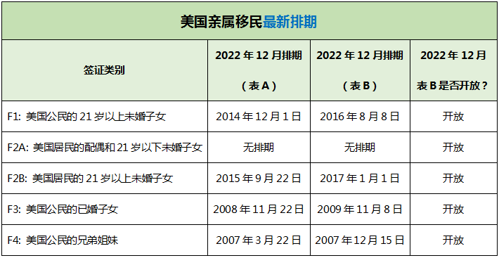 2022年10月美国移民签证发放数据