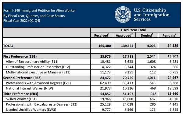 美国移民局2022财年四季度I-140获批情况