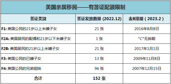 2022年12月美国移民签证发放数据