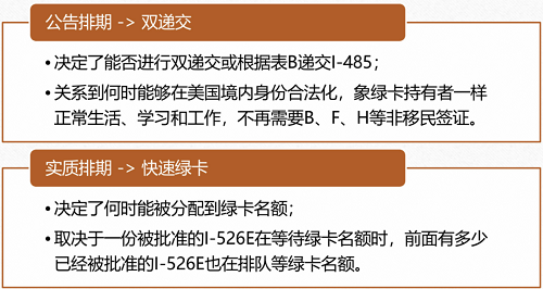 美国移民局披露新政后EB-5递交数据，预留签证已经出现排期？NO!