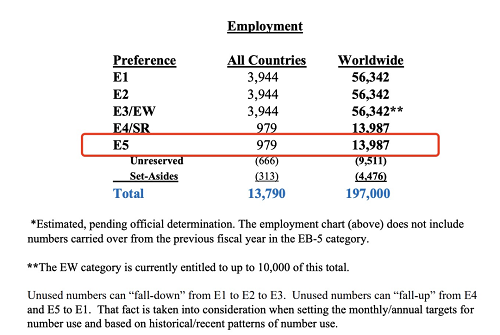 2022财年美国EB-5签证发放数据出炉！大陆出生投资人获签超五成！