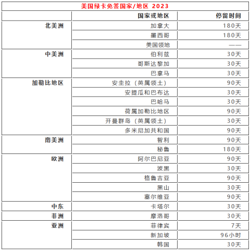 持美国绿卡可以免签哪些国家？“中国护照+美国绿卡”免签总结