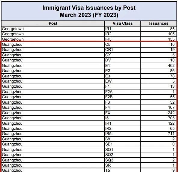 美国移民签证2023年3月发放数据：广领馆EB-5发放量暴涨209%！