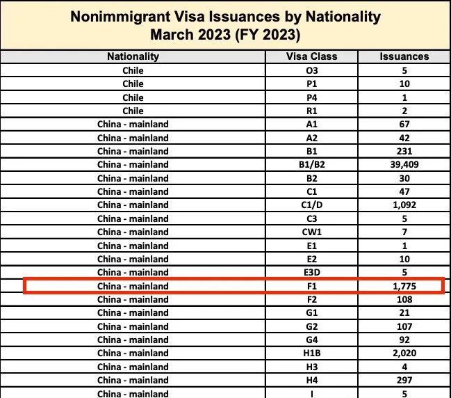 中国学生获美国F1签证数量猛增：留美的国际生暴涨63％！