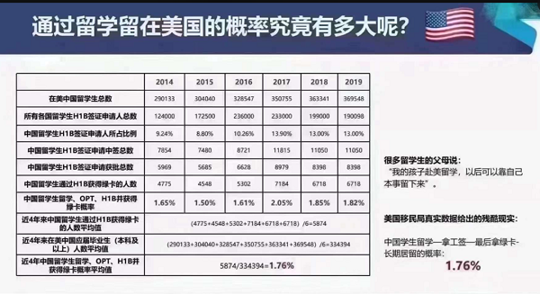 美国留学生拿绿卡的概率仅1.76%