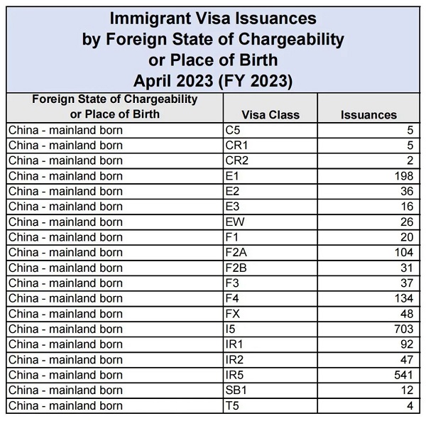 2023年4月中国大陆发放了多少张美国移民签证